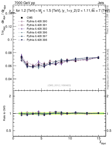 Plot of jj.chi in 7000 GeV pp collisions