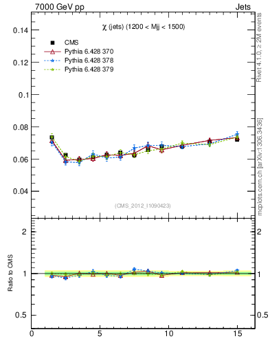 Plot of jj.chi in 7000 GeV pp collisions