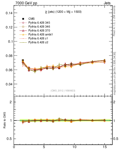 Plot of jj.chi in 7000 GeV pp collisions