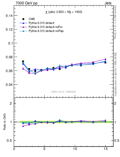 Plot of jj.chi in 7000 GeV pp collisions