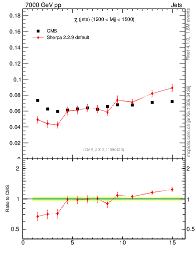 Plot of jj.chi in 7000 GeV pp collisions