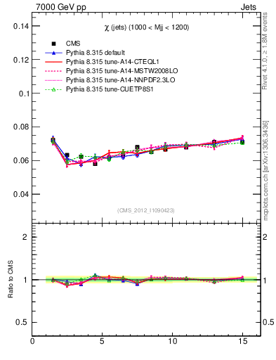 Plot of jj.chi in 7000 GeV pp collisions