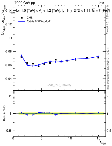 Plot of jj.chi in 7000 GeV pp collisions