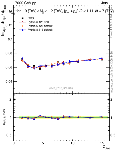 Plot of jj.chi in 7000 GeV pp collisions