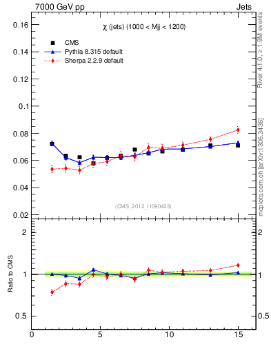 Plot of jj.chi in 7000 GeV pp collisions