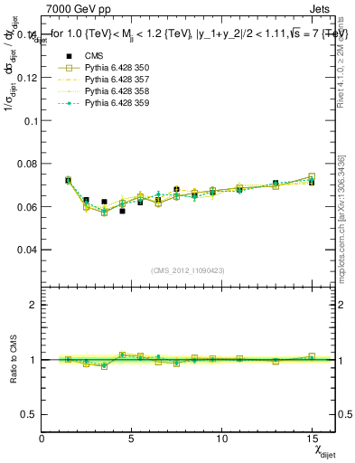Plot of jj.chi in 7000 GeV pp collisions