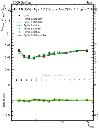 Plot of jj.chi in 7000 GeV pp collisions