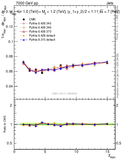 Plot of jj.chi in 7000 GeV pp collisions