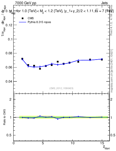 Plot of jj.chi in 7000 GeV pp collisions