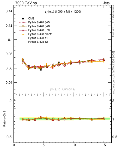 Plot of jj.chi in 7000 GeV pp collisions