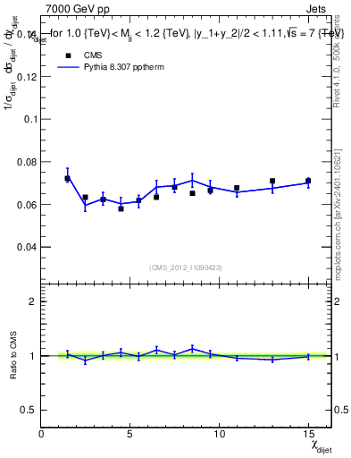 Plot of jj.chi in 7000 GeV pp collisions