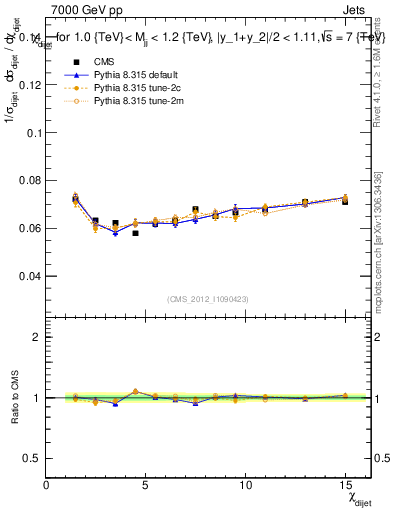 Plot of jj.chi in 7000 GeV pp collisions