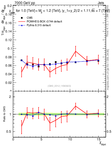 Plot of jj.chi in 7000 GeV pp collisions