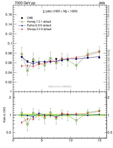 Plot of jj.chi in 7000 GeV pp collisions