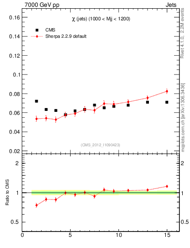 Plot of jj.chi in 7000 GeV pp collisions