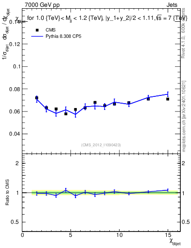 Plot of jj.chi in 7000 GeV pp collisions