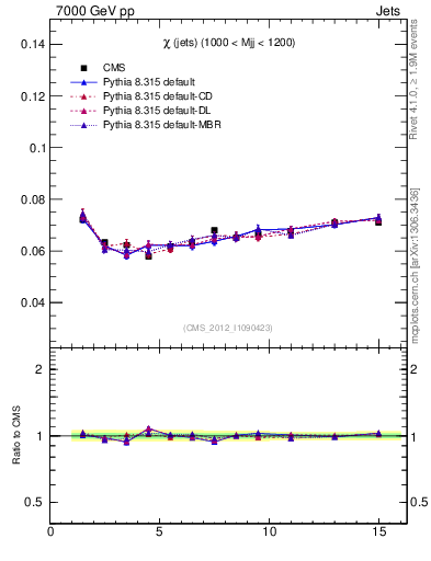 Plot of jj.chi in 7000 GeV pp collisions