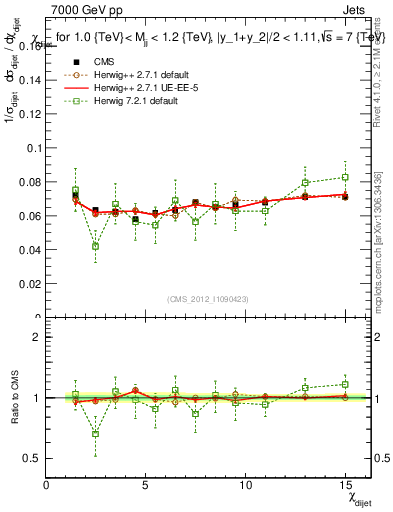 Plot of jj.chi in 7000 GeV pp collisions