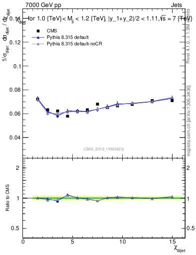 Plot of jj.chi in 7000 GeV pp collisions