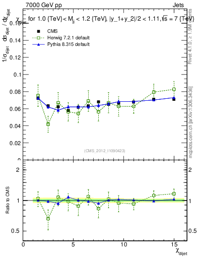 Plot of jj.chi in 7000 GeV pp collisions