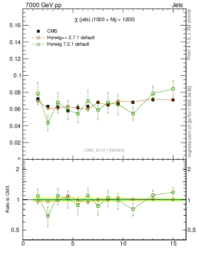 Plot of jj.chi in 7000 GeV pp collisions