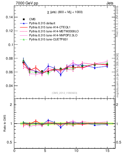 Plot of jj.chi in 7000 GeV pp collisions