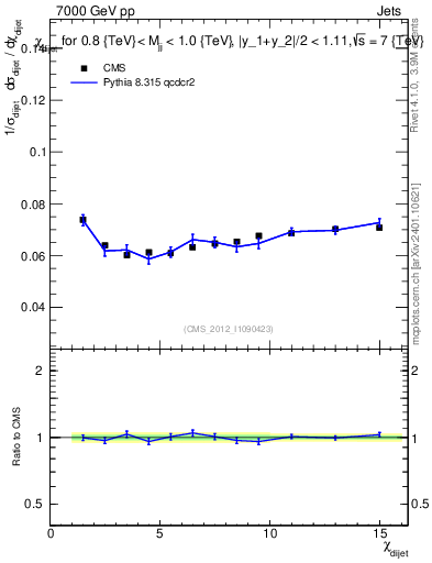 Plot of jj.chi in 7000 GeV pp collisions