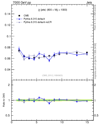 Plot of jj.chi in 7000 GeV pp collisions