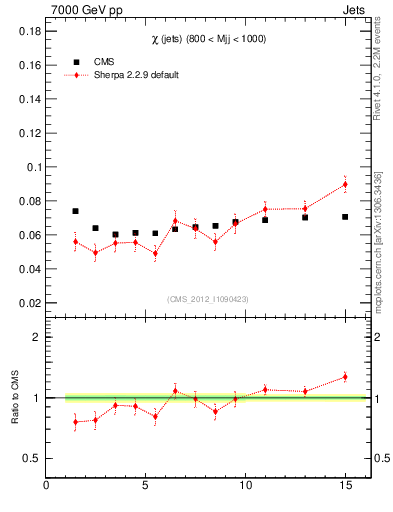 Plot of jj.chi in 7000 GeV pp collisions