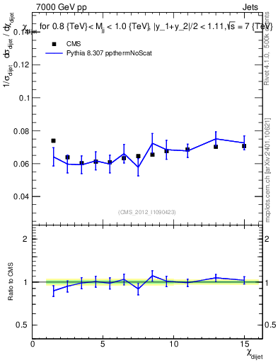 Plot of jj.chi in 7000 GeV pp collisions