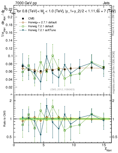 Plot of jj.chi in 7000 GeV pp collisions