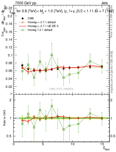 Plot of jj.chi in 7000 GeV pp collisions