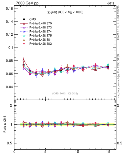 Plot of jj.chi in 7000 GeV pp collisions