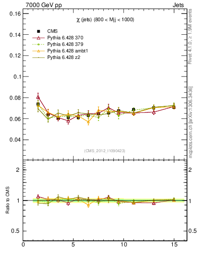 Plot of jj.chi in 7000 GeV pp collisions
