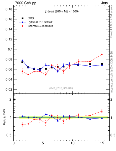Plot of jj.chi in 7000 GeV pp collisions