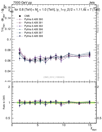 Plot of jj.chi in 7000 GeV pp collisions