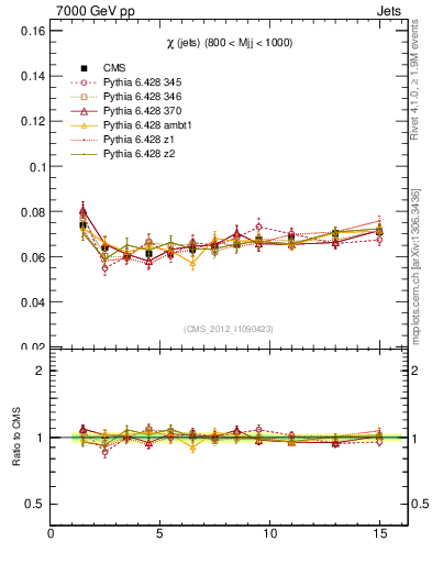 Plot of jj.chi in 7000 GeV pp collisions
