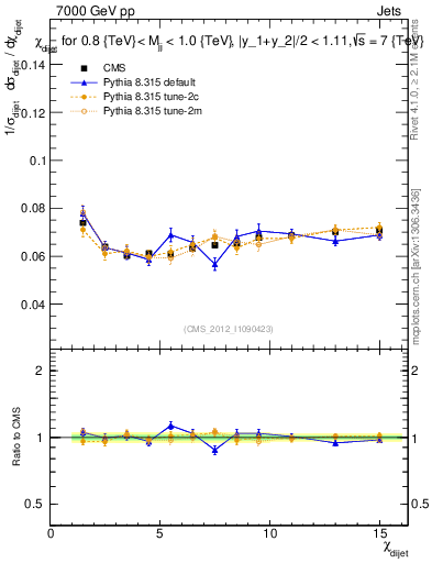 Plot of jj.chi in 7000 GeV pp collisions