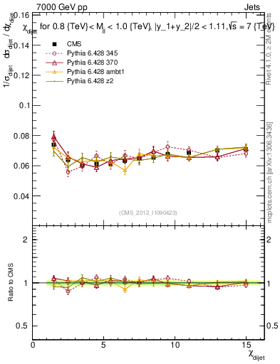 Plot of jj.chi in 7000 GeV pp collisions