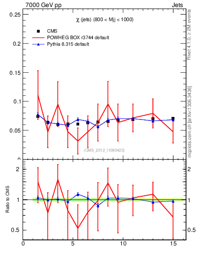 Plot of jj.chi in 7000 GeV pp collisions