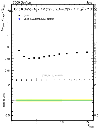 Plot of jj.chi in 7000 GeV pp collisions
