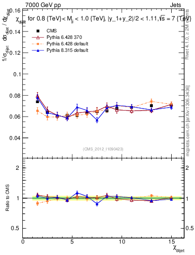 Plot of jj.chi in 7000 GeV pp collisions
