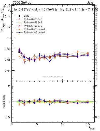 Plot of jj.chi in 7000 GeV pp collisions