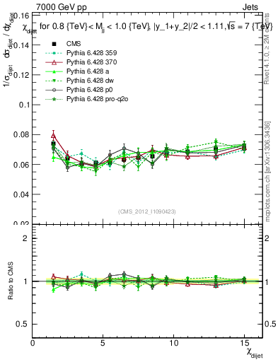 Plot of jj.chi in 7000 GeV pp collisions