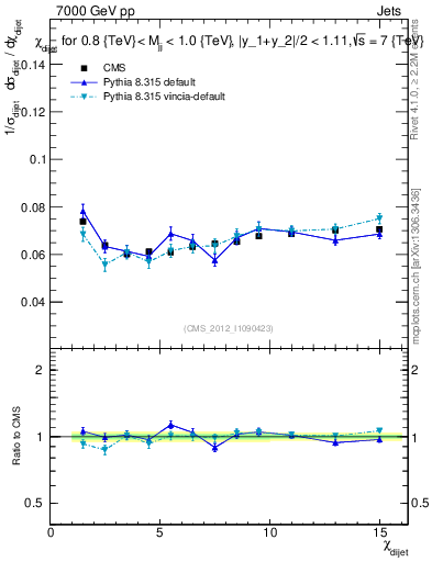 Plot of jj.chi in 7000 GeV pp collisions