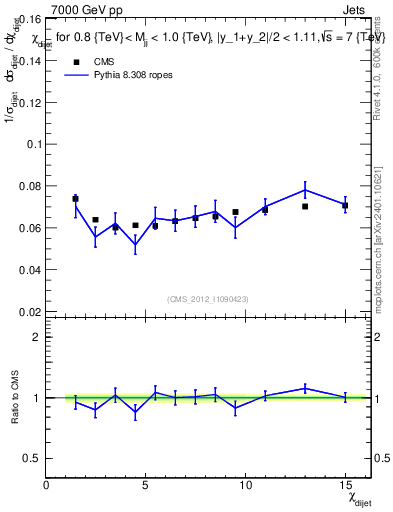 Plot of jj.chi in 7000 GeV pp collisions