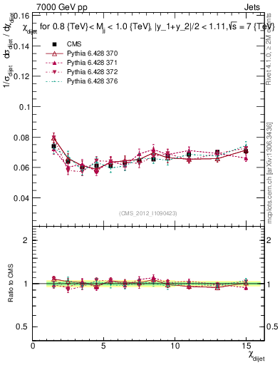 Plot of jj.chi in 7000 GeV pp collisions