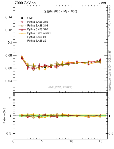 Plot of jj.chi in 7000 GeV pp collisions