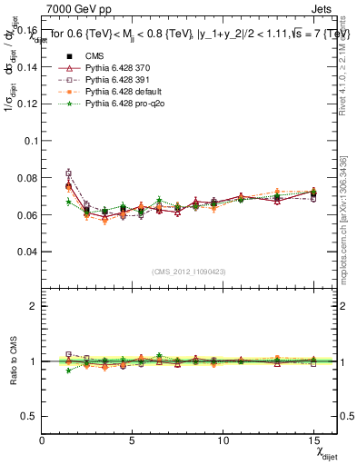 Plot of jj.chi in 7000 GeV pp collisions