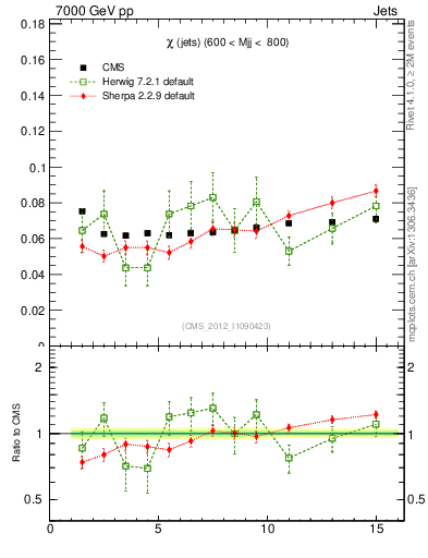 Plot of jj.chi in 7000 GeV pp collisions